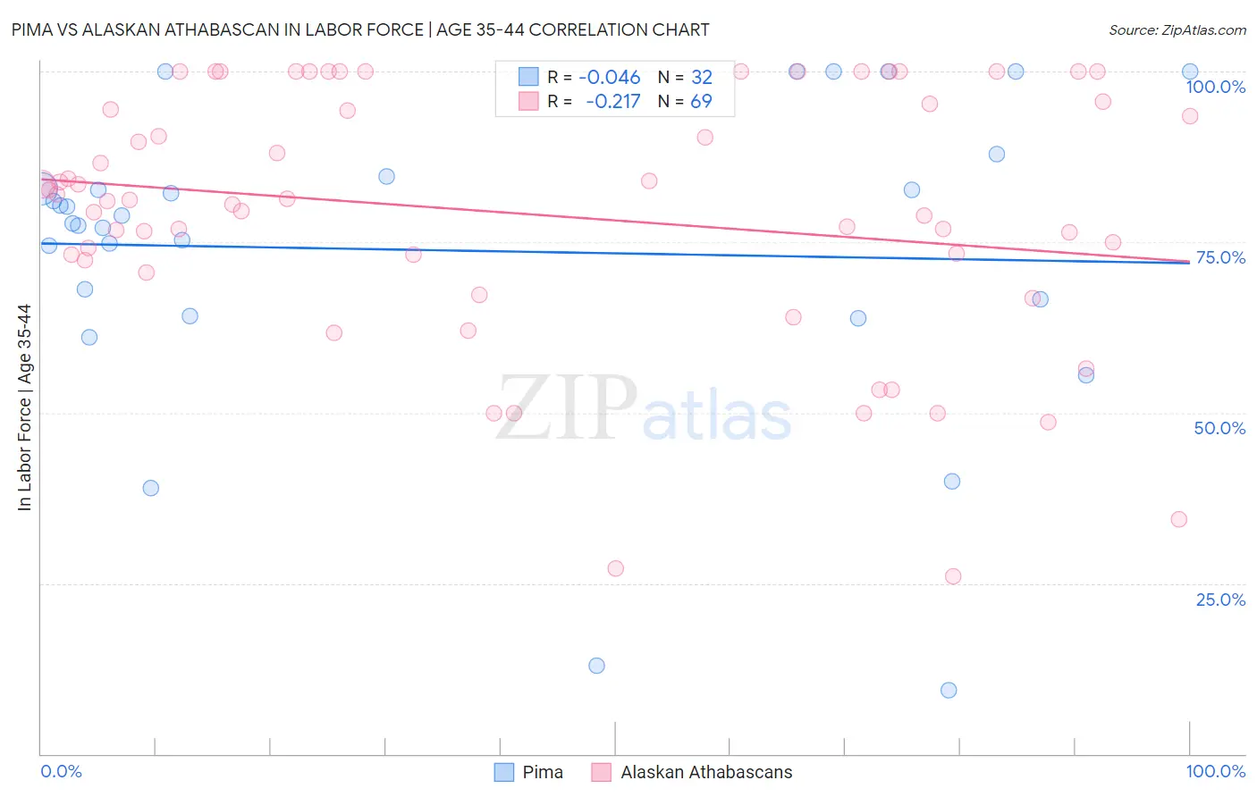 Pima vs Alaskan Athabascan In Labor Force | Age 35-44