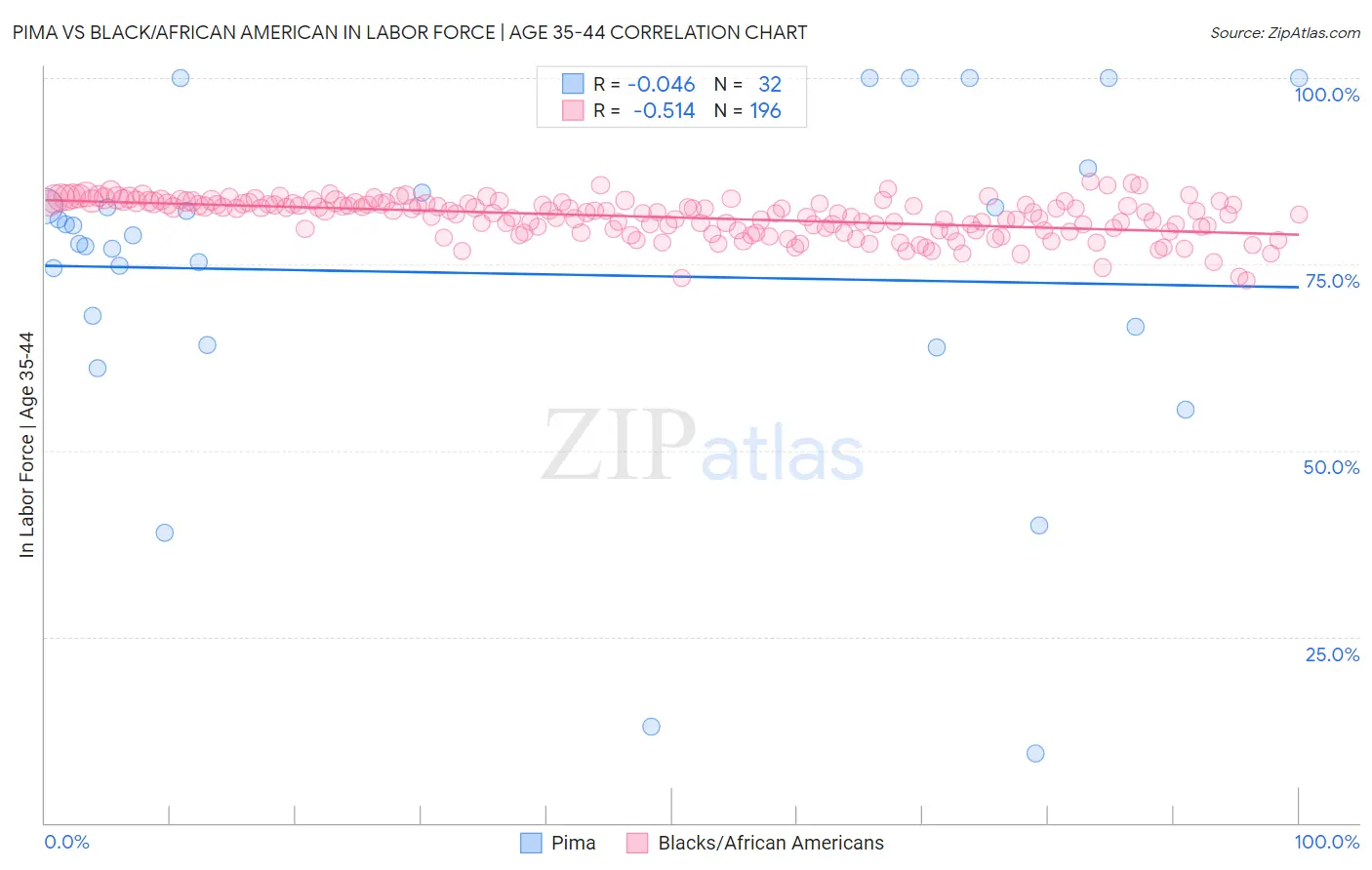 Pima vs Black/African American In Labor Force | Age 35-44