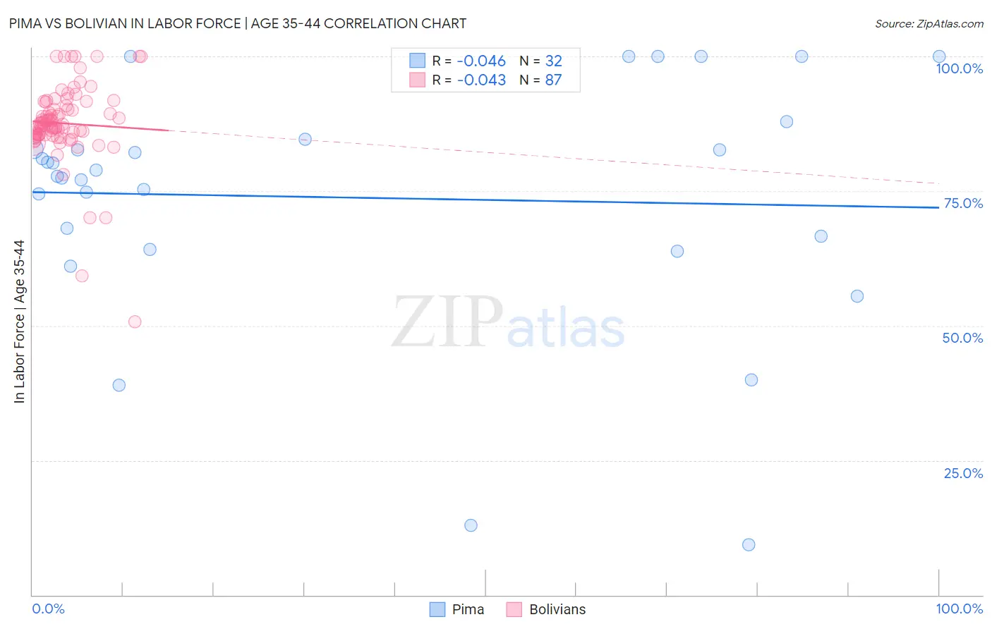 Pima vs Bolivian In Labor Force | Age 35-44