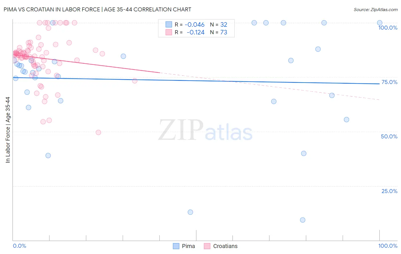 Pima vs Croatian In Labor Force | Age 35-44