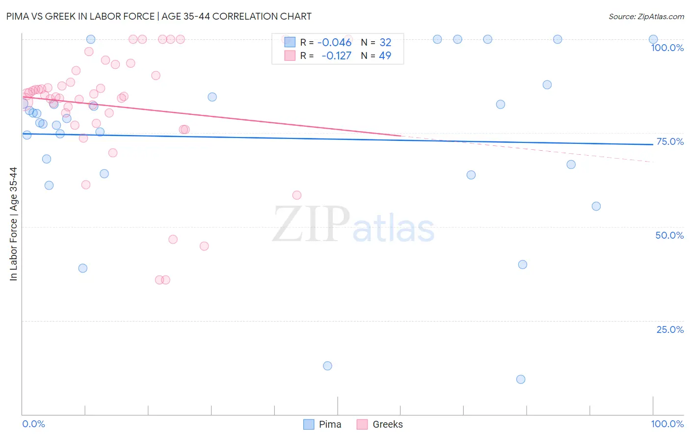 Pima vs Greek In Labor Force | Age 35-44