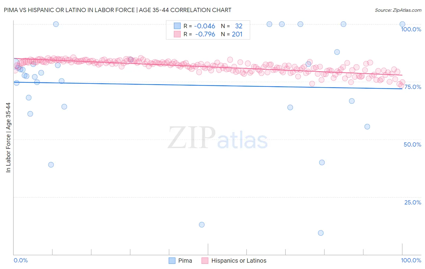 Pima vs Hispanic or Latino In Labor Force | Age 35-44