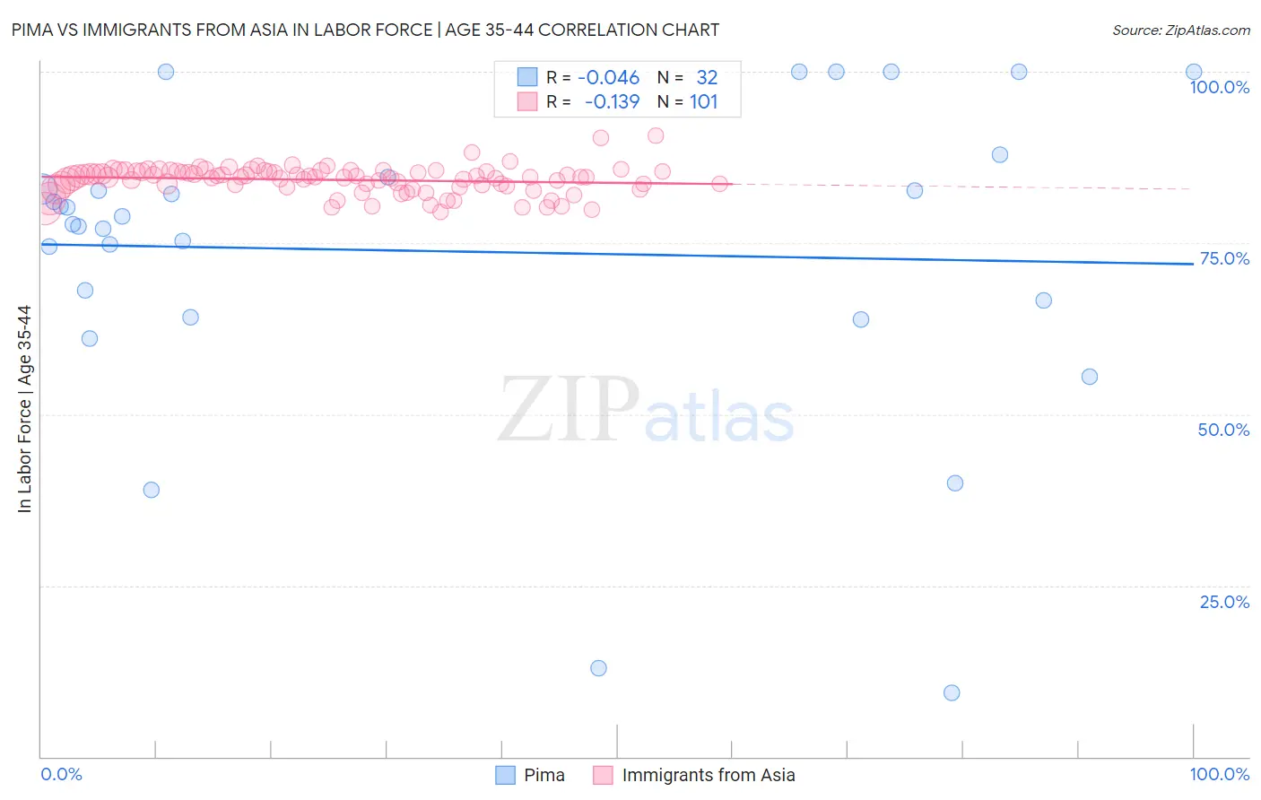 Pima vs Immigrants from Asia In Labor Force | Age 35-44