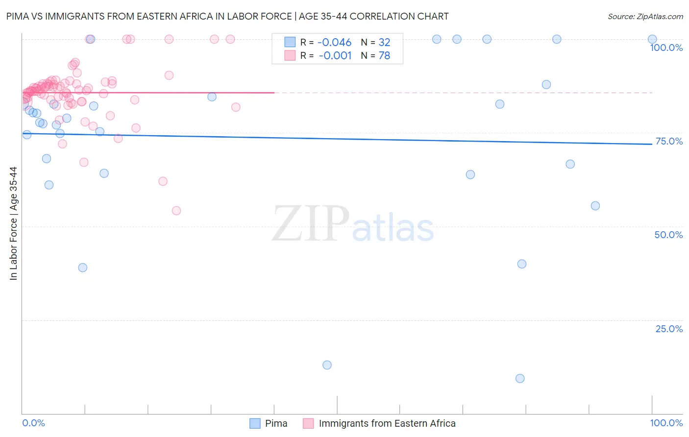 Pima vs Immigrants from Eastern Africa In Labor Force | Age 35-44