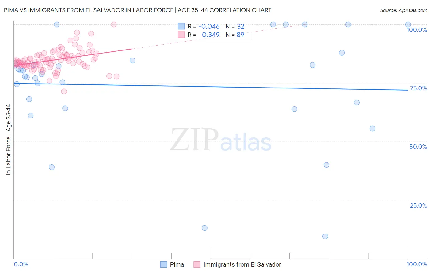 Pima vs Immigrants from El Salvador In Labor Force | Age 35-44