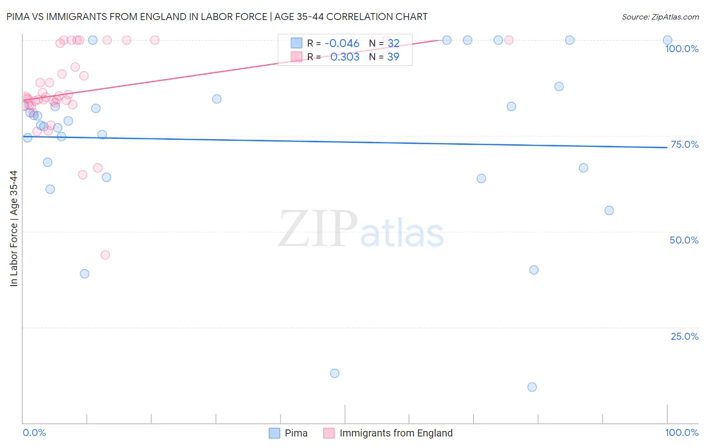 Pima vs Immigrants from England In Labor Force | Age 35-44