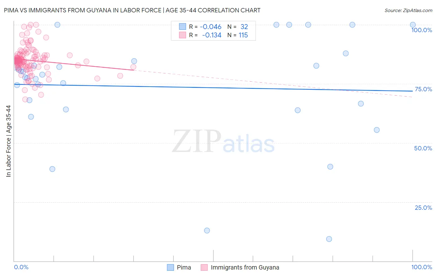 Pima vs Immigrants from Guyana In Labor Force | Age 35-44