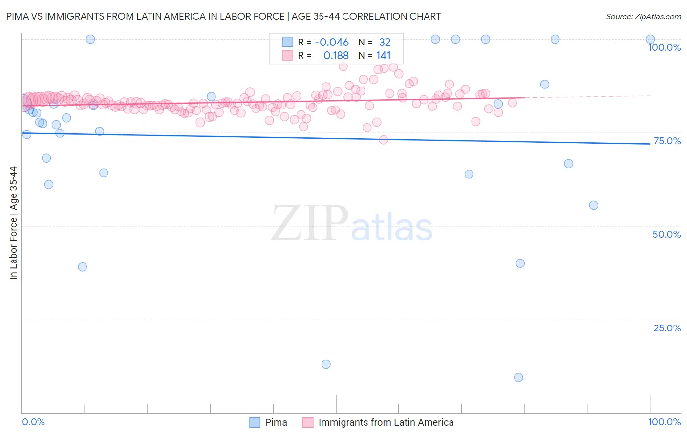 Pima vs Immigrants from Latin America In Labor Force | Age 35-44