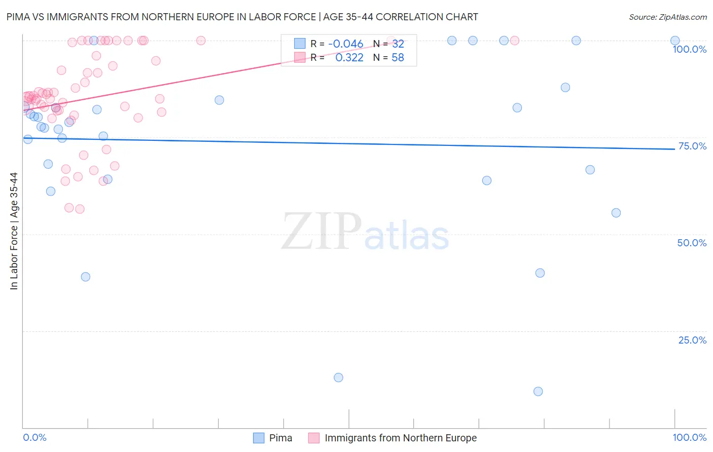 Pima vs Immigrants from Northern Europe In Labor Force | Age 35-44