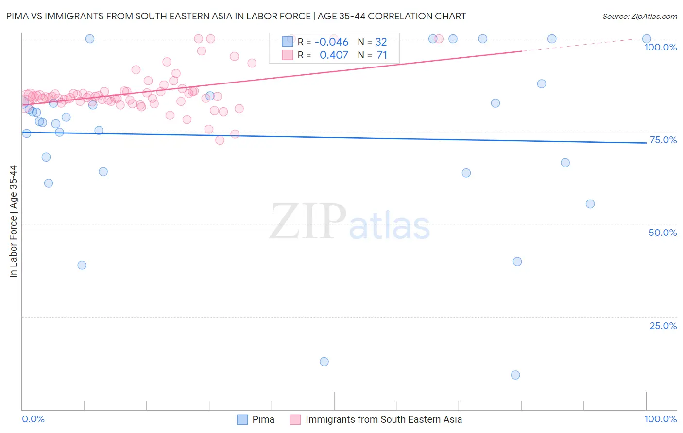 Pima vs Immigrants from South Eastern Asia In Labor Force | Age 35-44
