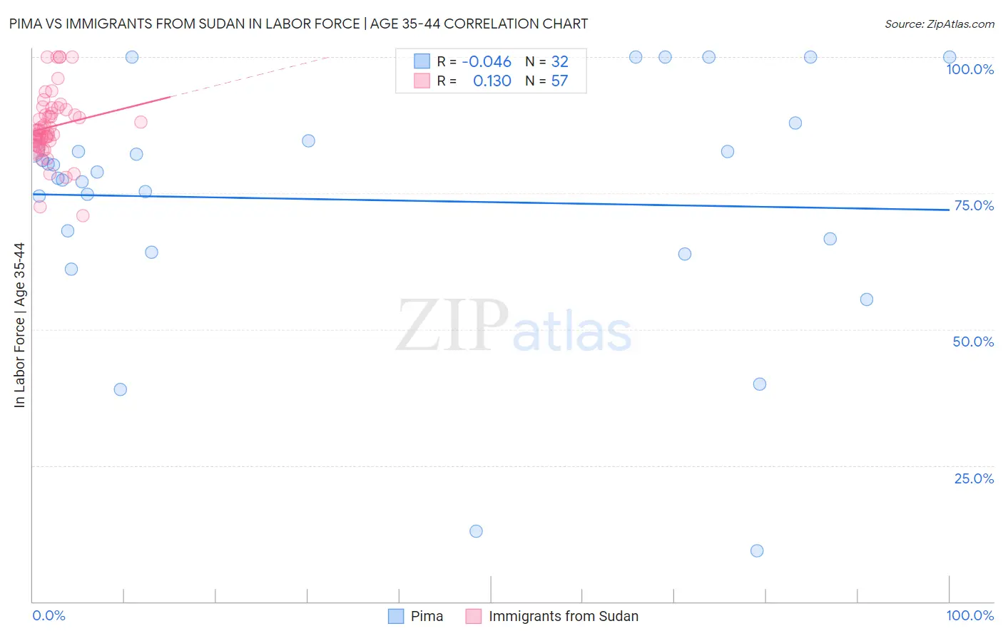 Pima vs Immigrants from Sudan In Labor Force | Age 35-44