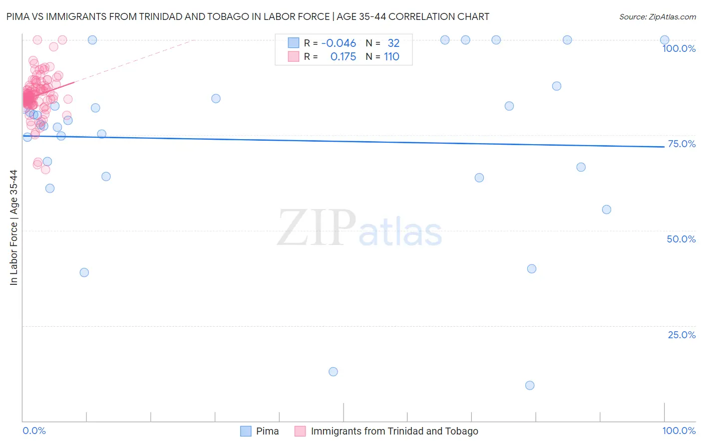 Pima vs Immigrants from Trinidad and Tobago In Labor Force | Age 35-44