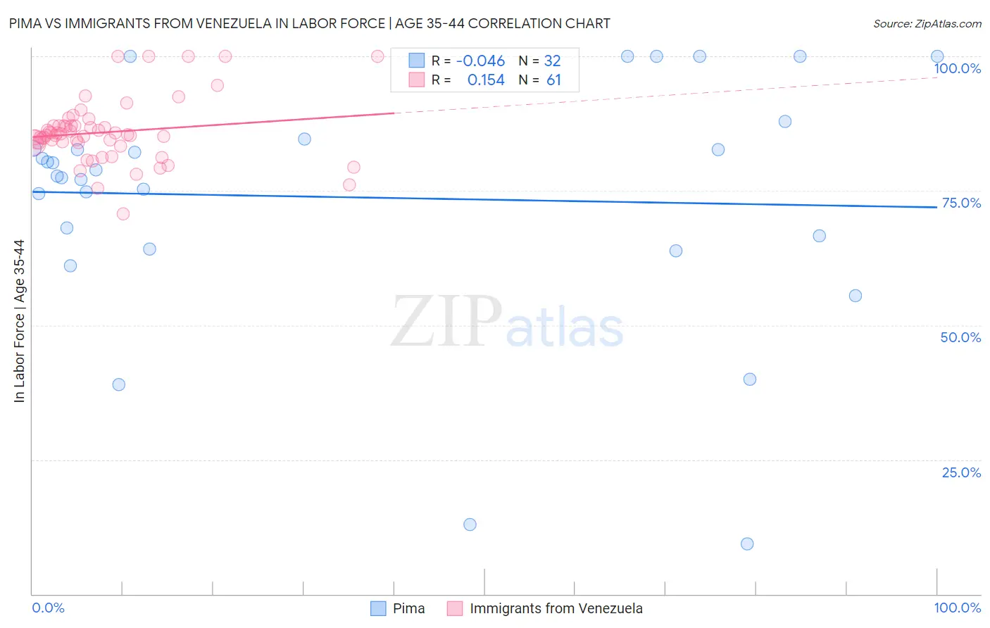 Pima vs Immigrants from Venezuela In Labor Force | Age 35-44