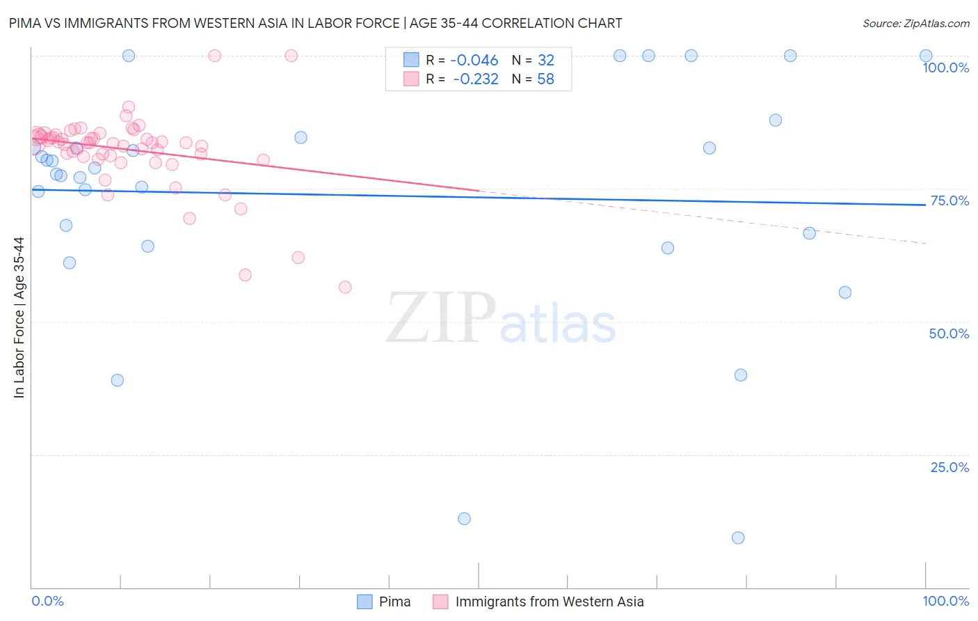 Pima vs Immigrants from Western Asia In Labor Force | Age 35-44