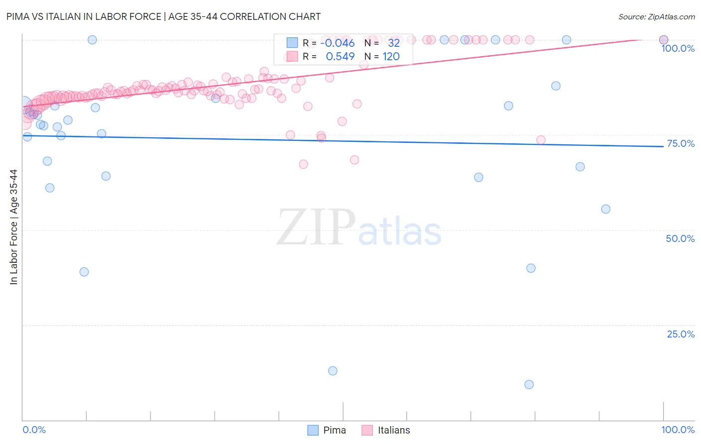 Pima vs Italian In Labor Force | Age 35-44