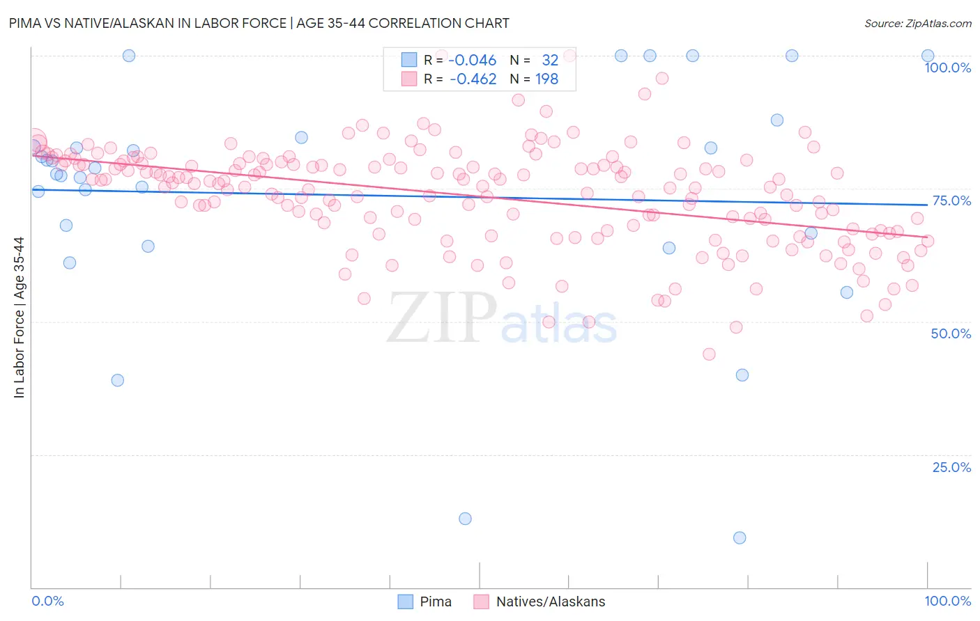 Pima vs Native/Alaskan In Labor Force | Age 35-44