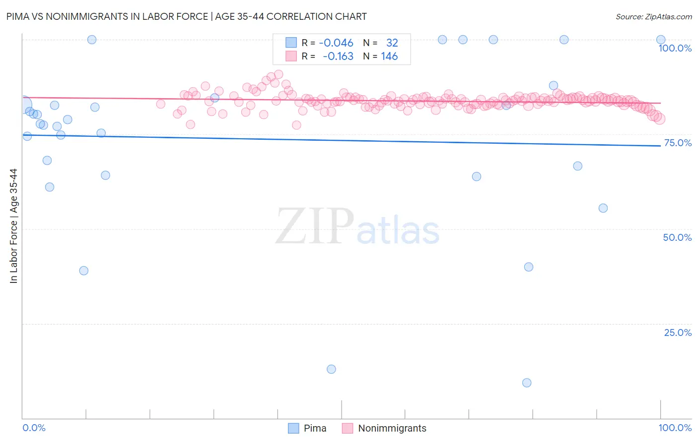 Pima vs Nonimmigrants In Labor Force | Age 35-44