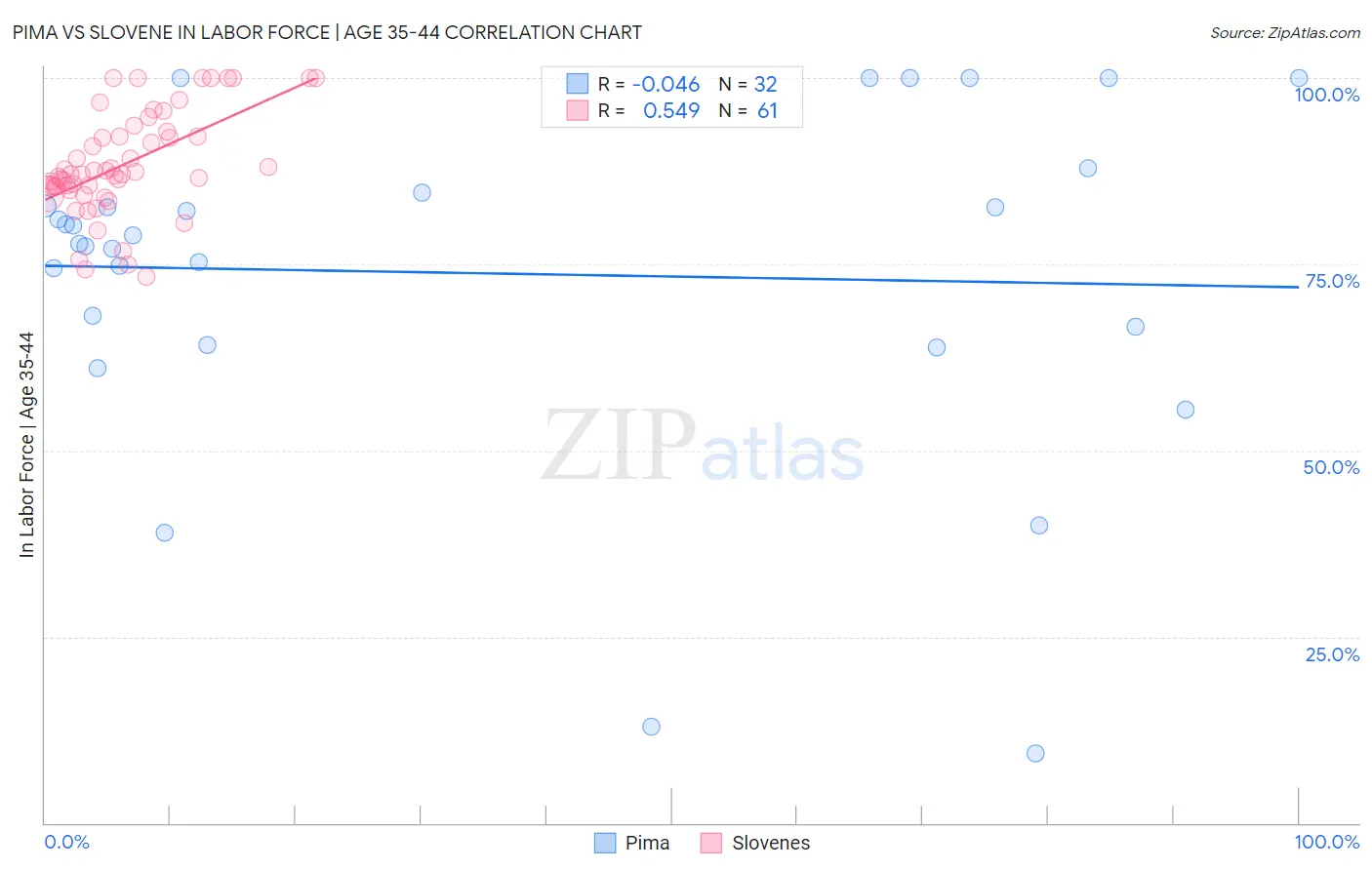 Pima vs Slovene In Labor Force | Age 35-44