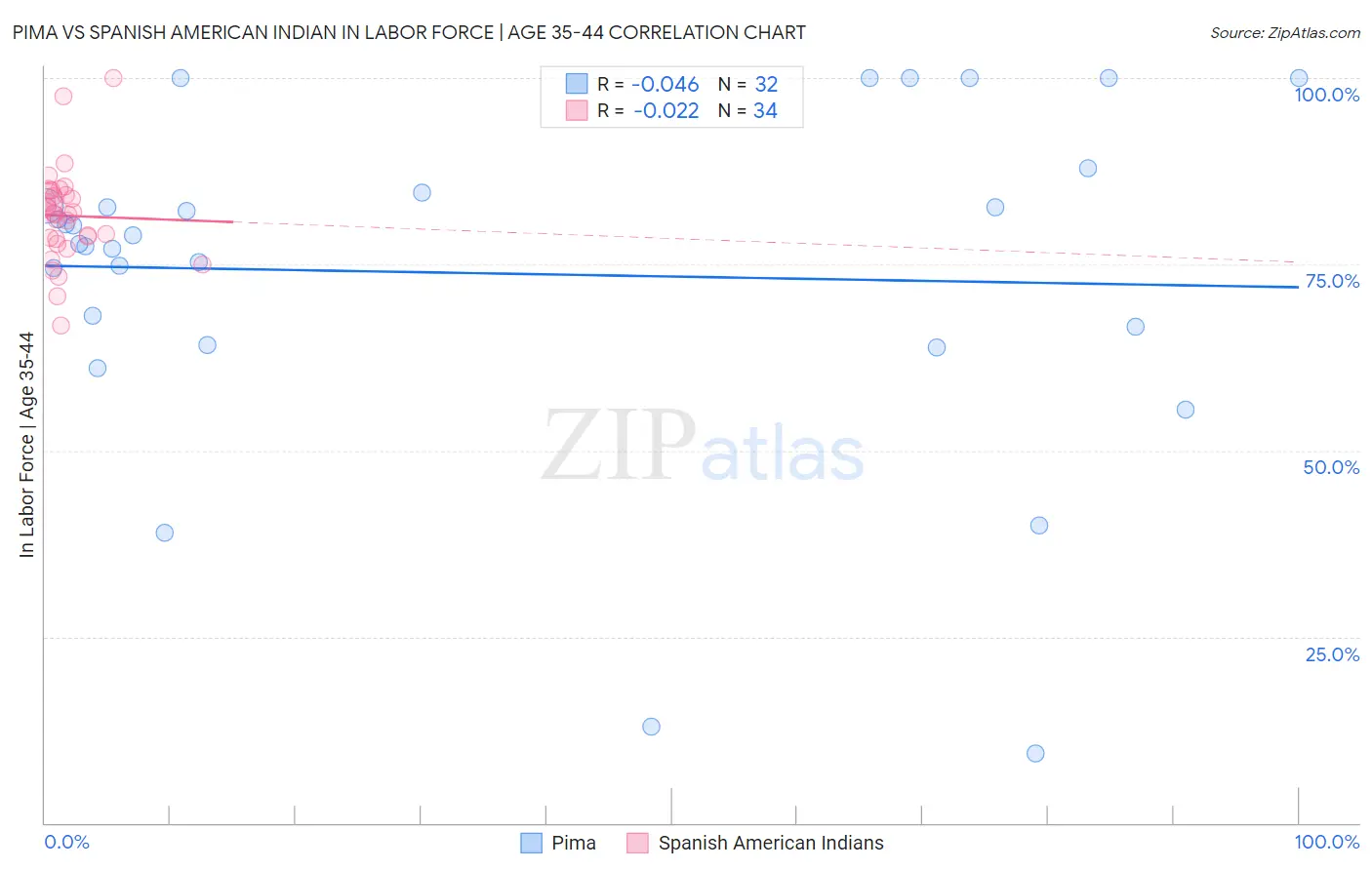 Pima vs Spanish American Indian In Labor Force | Age 35-44