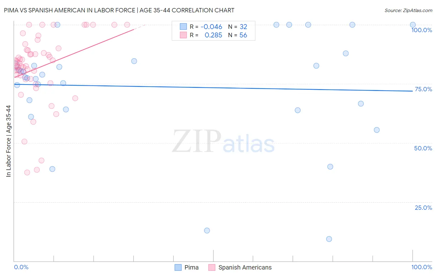 Pima vs Spanish American In Labor Force | Age 35-44