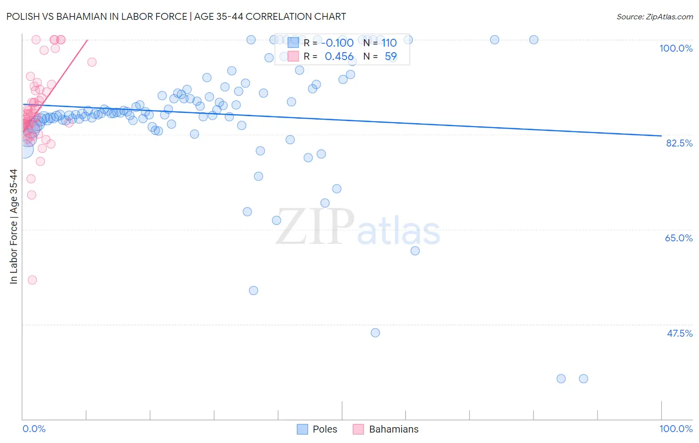 Polish vs Bahamian In Labor Force | Age 35-44