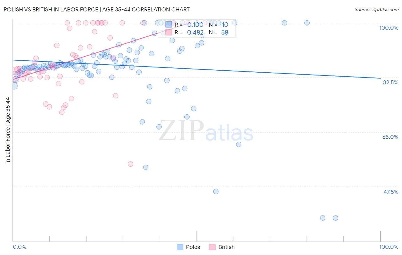 Polish vs British In Labor Force | Age 35-44