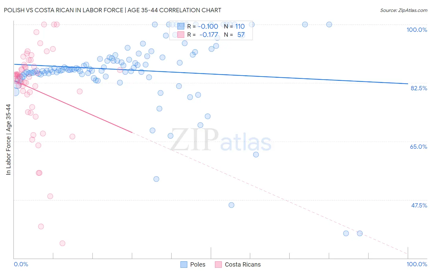 Polish vs Costa Rican In Labor Force | Age 35-44