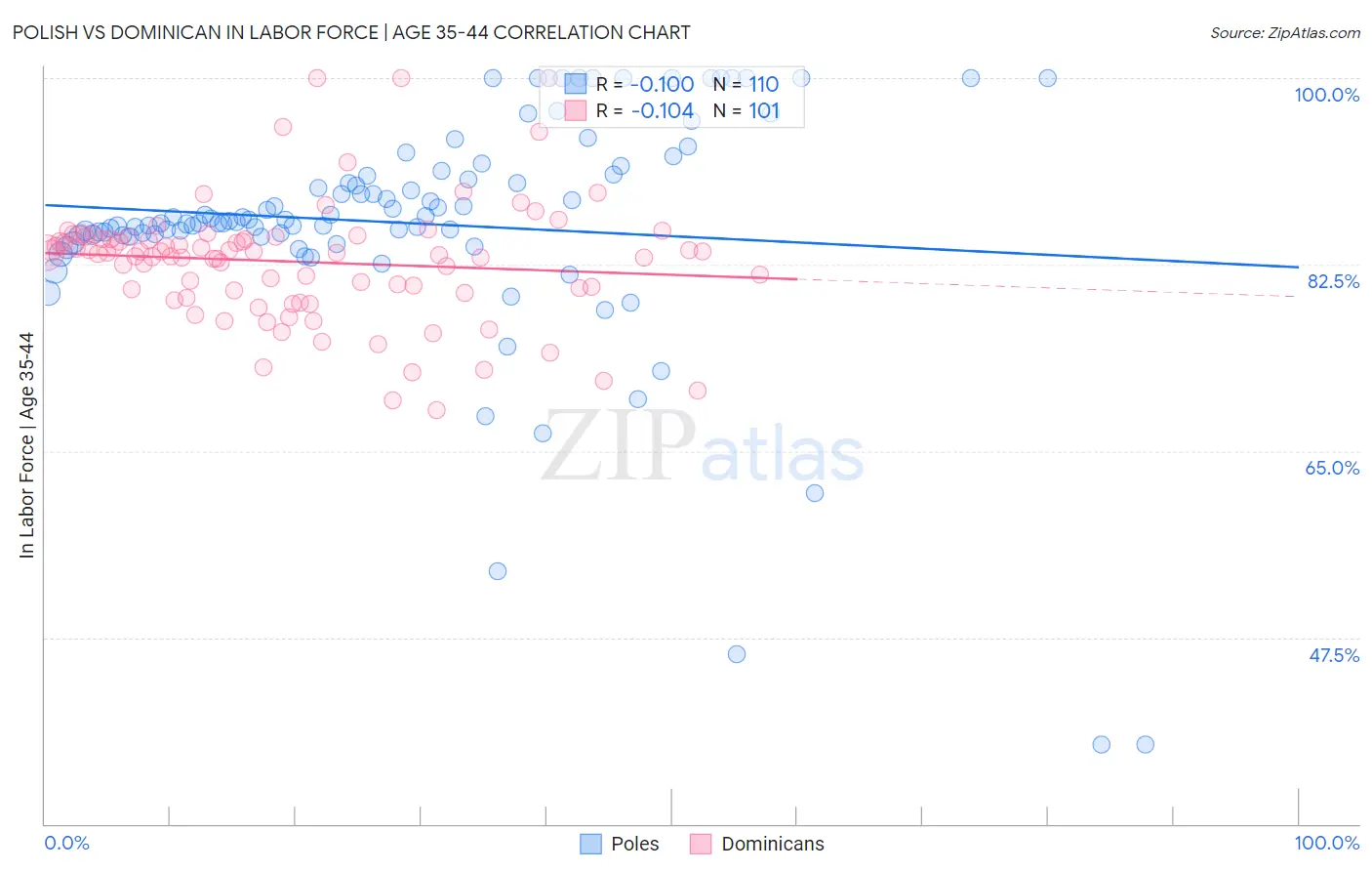 Polish vs Dominican In Labor Force | Age 35-44