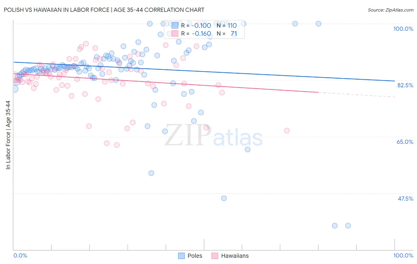 Polish vs Hawaiian In Labor Force | Age 35-44