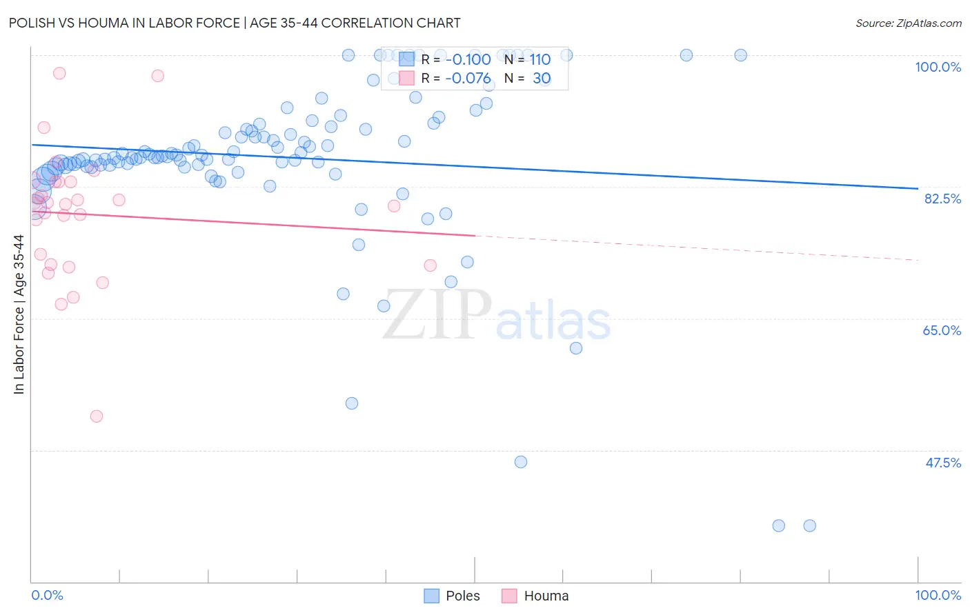 Polish vs Houma In Labor Force | Age 35-44