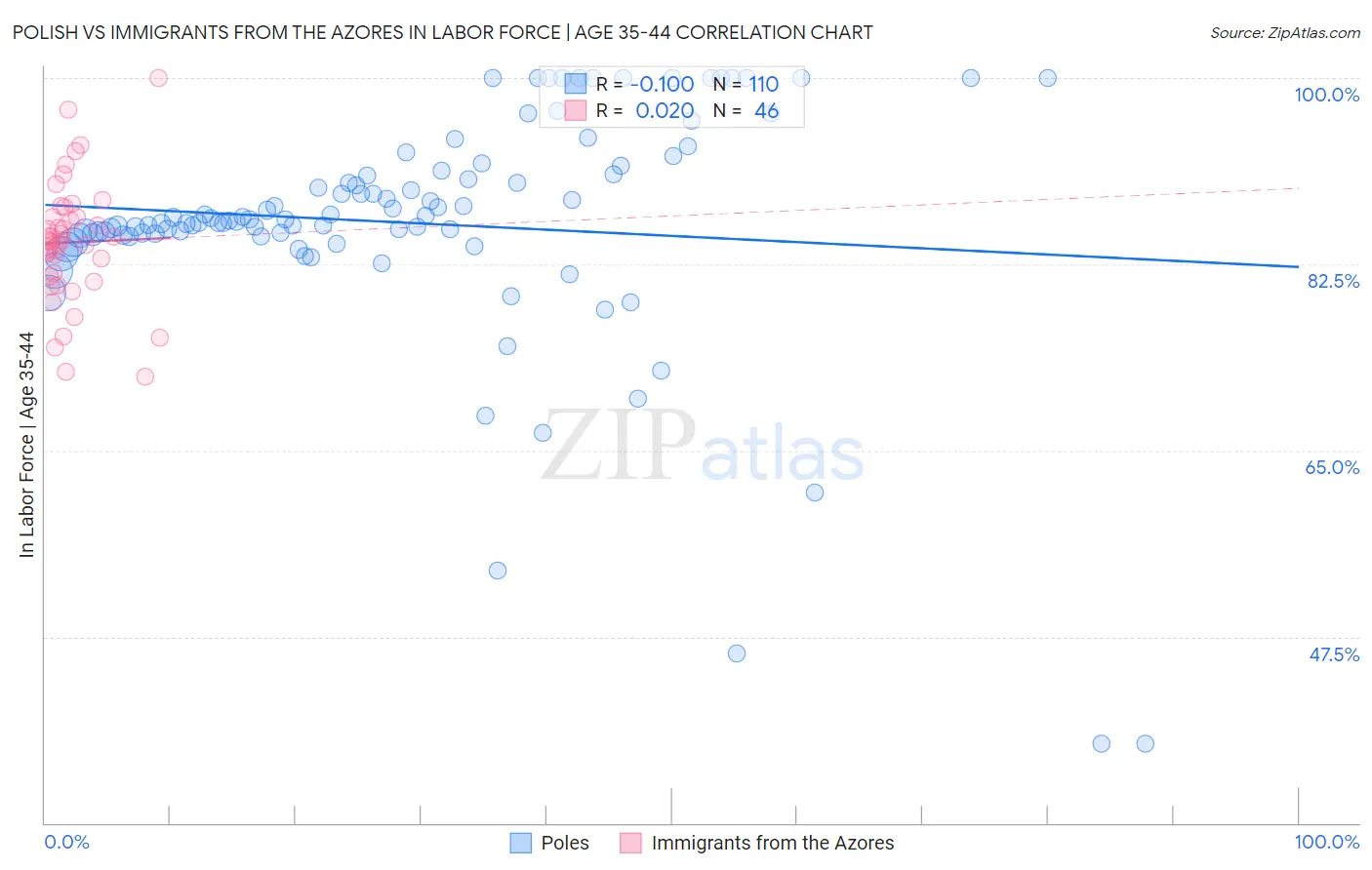 Polish vs Immigrants from the Azores In Labor Force | Age 35-44