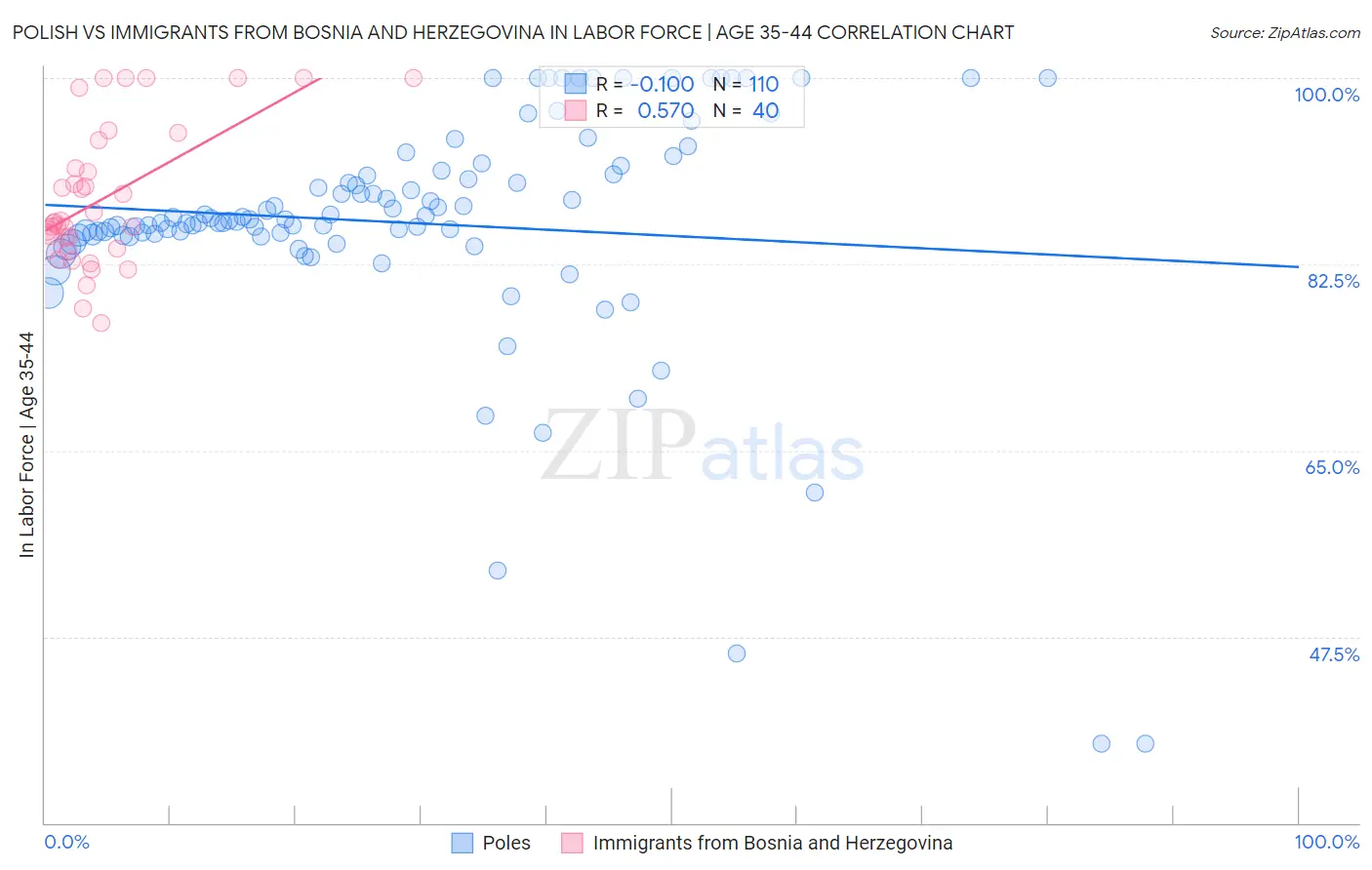 Polish vs Immigrants from Bosnia and Herzegovina In Labor Force | Age 35-44