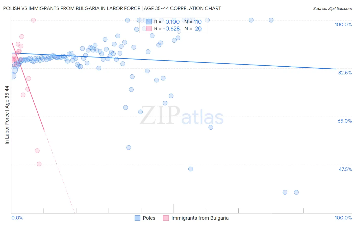 Polish vs Immigrants from Bulgaria In Labor Force | Age 35-44