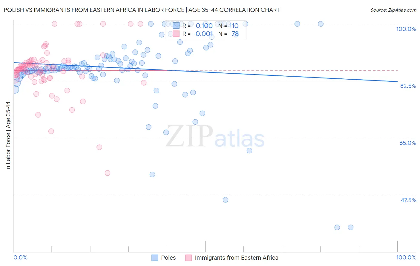 Polish vs Immigrants from Eastern Africa In Labor Force | Age 35-44