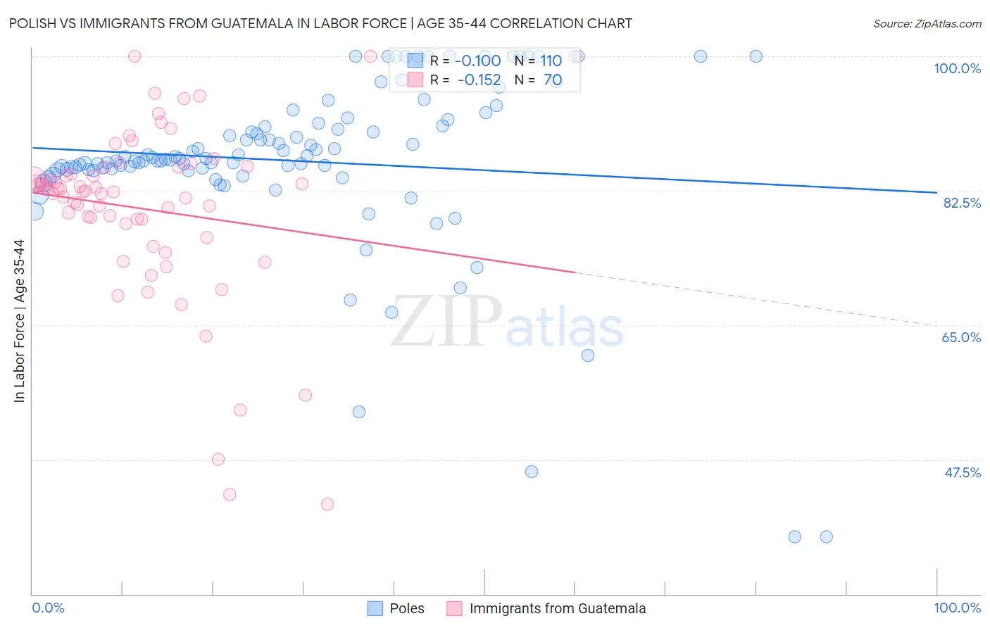 Polish vs Immigrants from Guatemala In Labor Force | Age 35-44