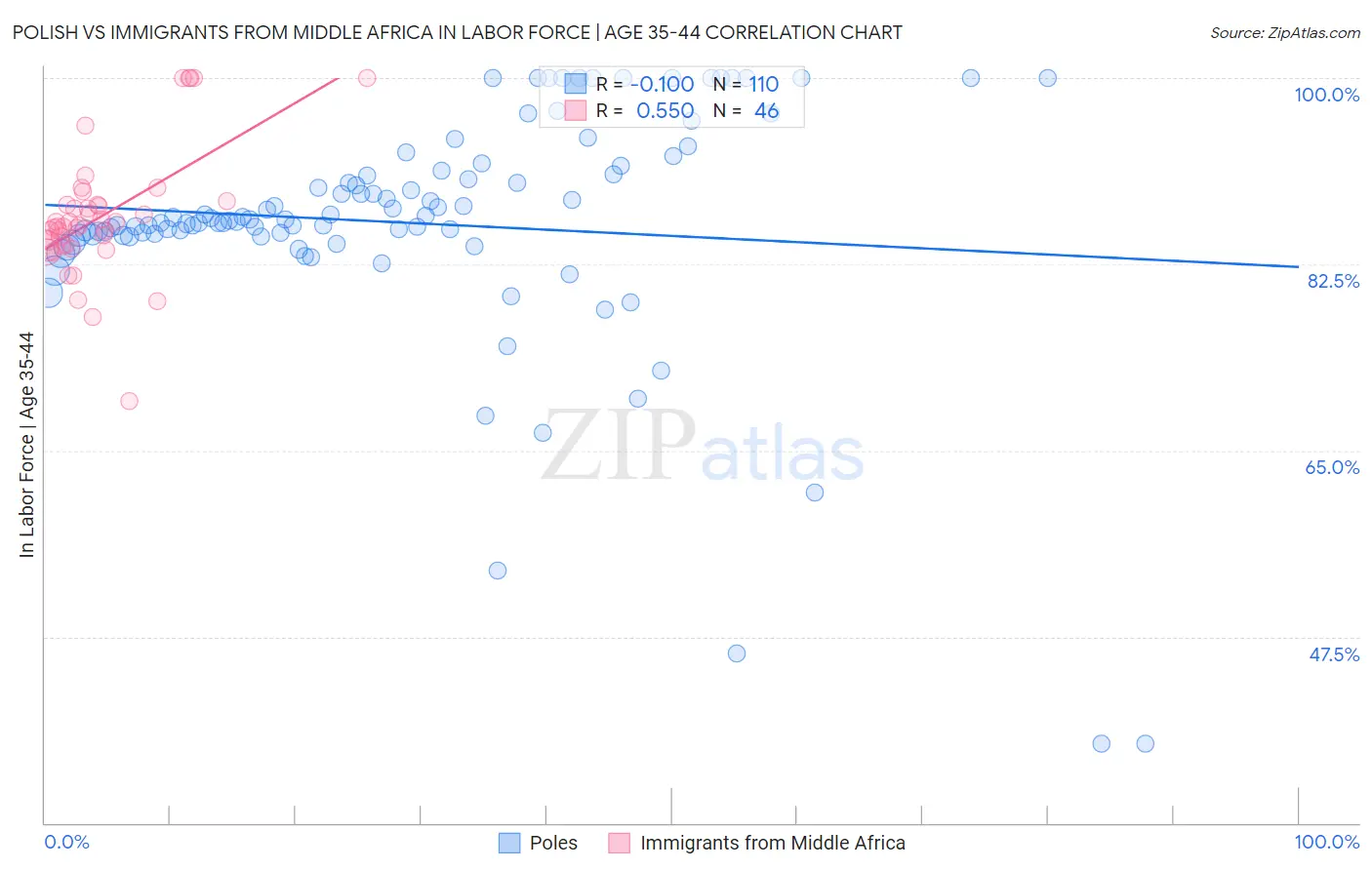 Polish vs Immigrants from Middle Africa In Labor Force | Age 35-44