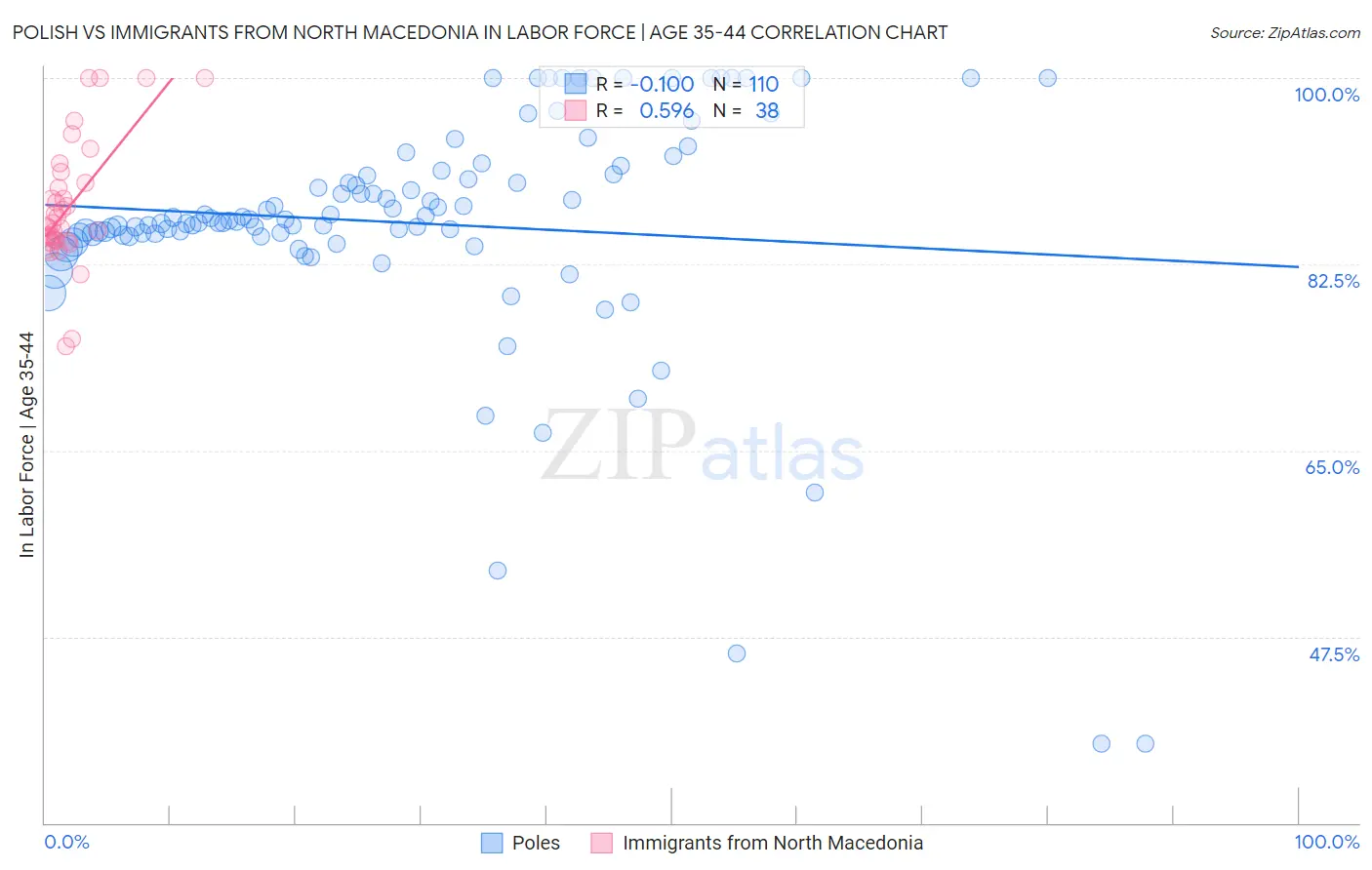 Polish vs Immigrants from North Macedonia In Labor Force | Age 35-44
