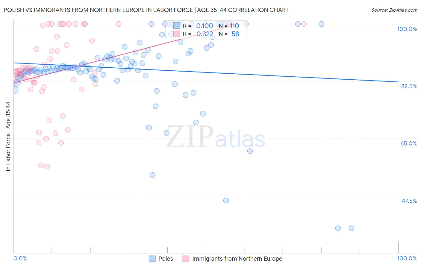 Polish vs Immigrants from Northern Europe In Labor Force | Age 35-44