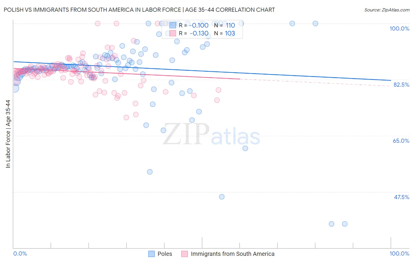 Polish vs Immigrants from South America In Labor Force | Age 35-44