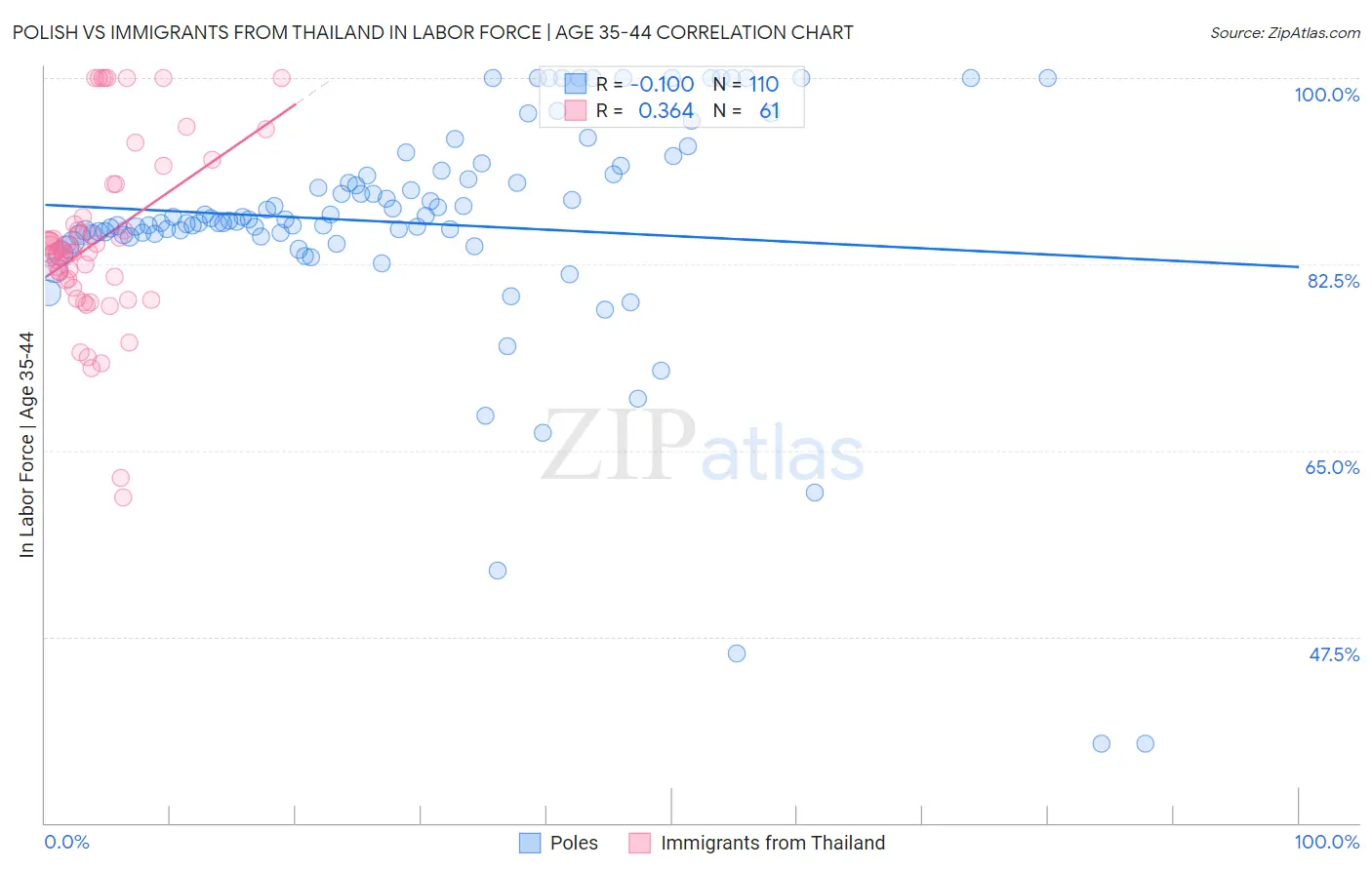 Polish vs Immigrants from Thailand In Labor Force | Age 35-44