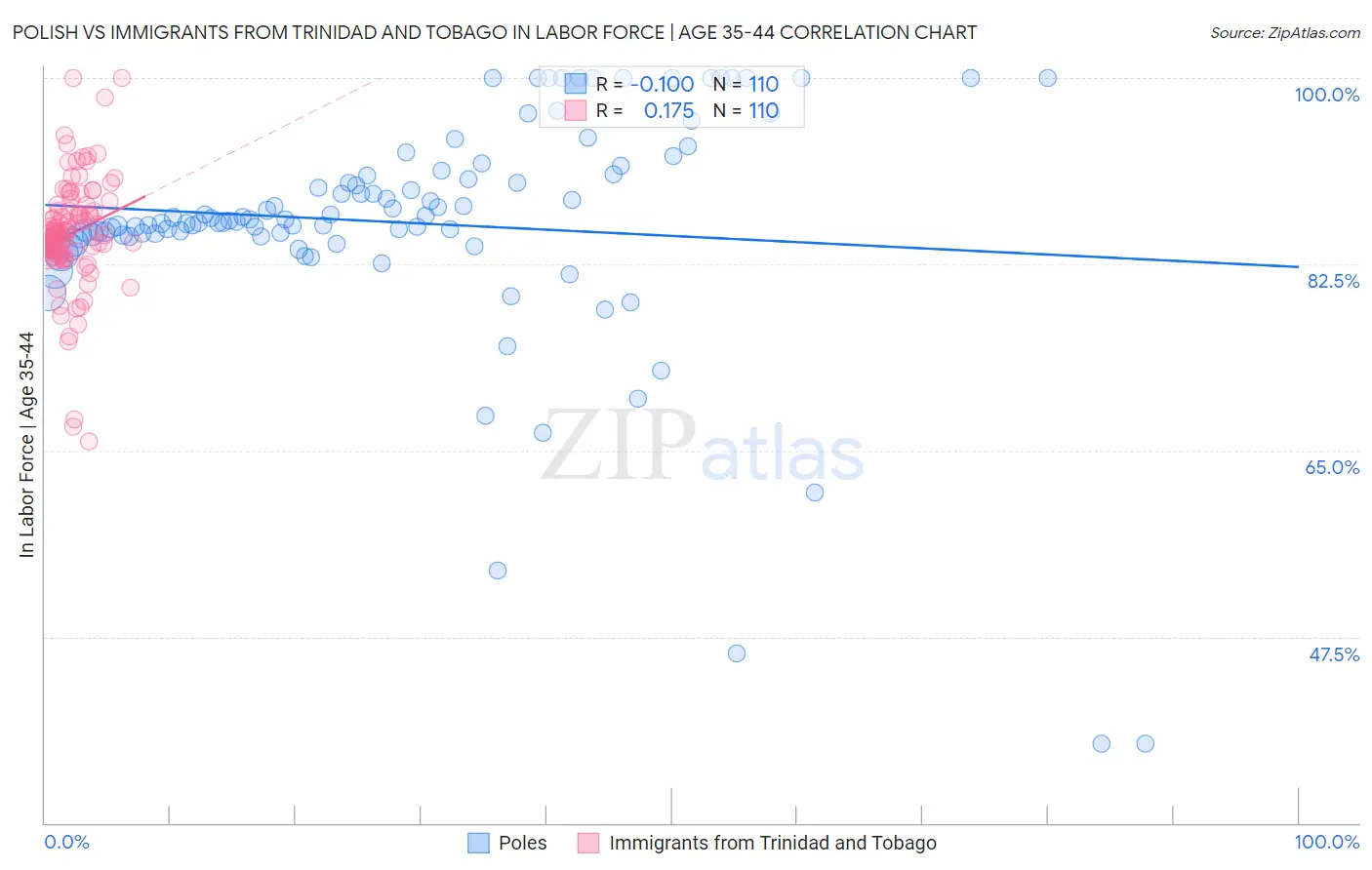 Polish vs Immigrants from Trinidad and Tobago In Labor Force | Age 35-44