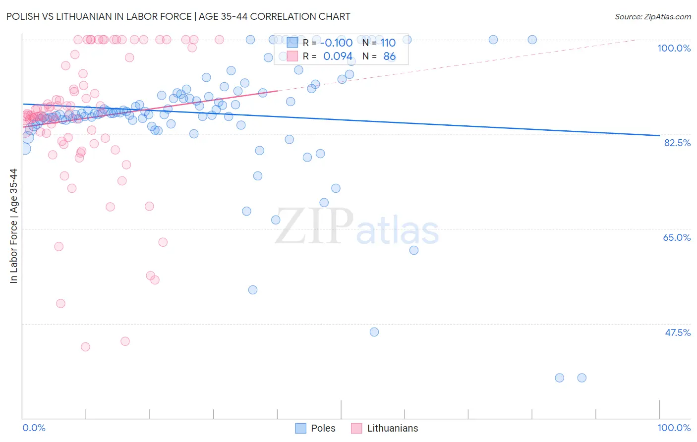 Polish vs Lithuanian In Labor Force | Age 35-44