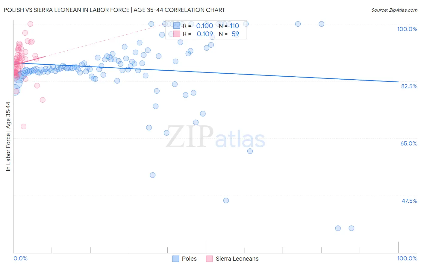 Polish vs Sierra Leonean In Labor Force | Age 35-44