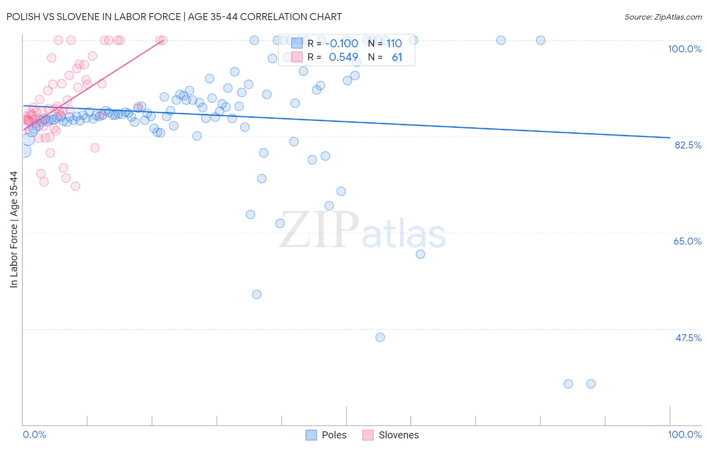 Polish vs Slovene In Labor Force | Age 35-44