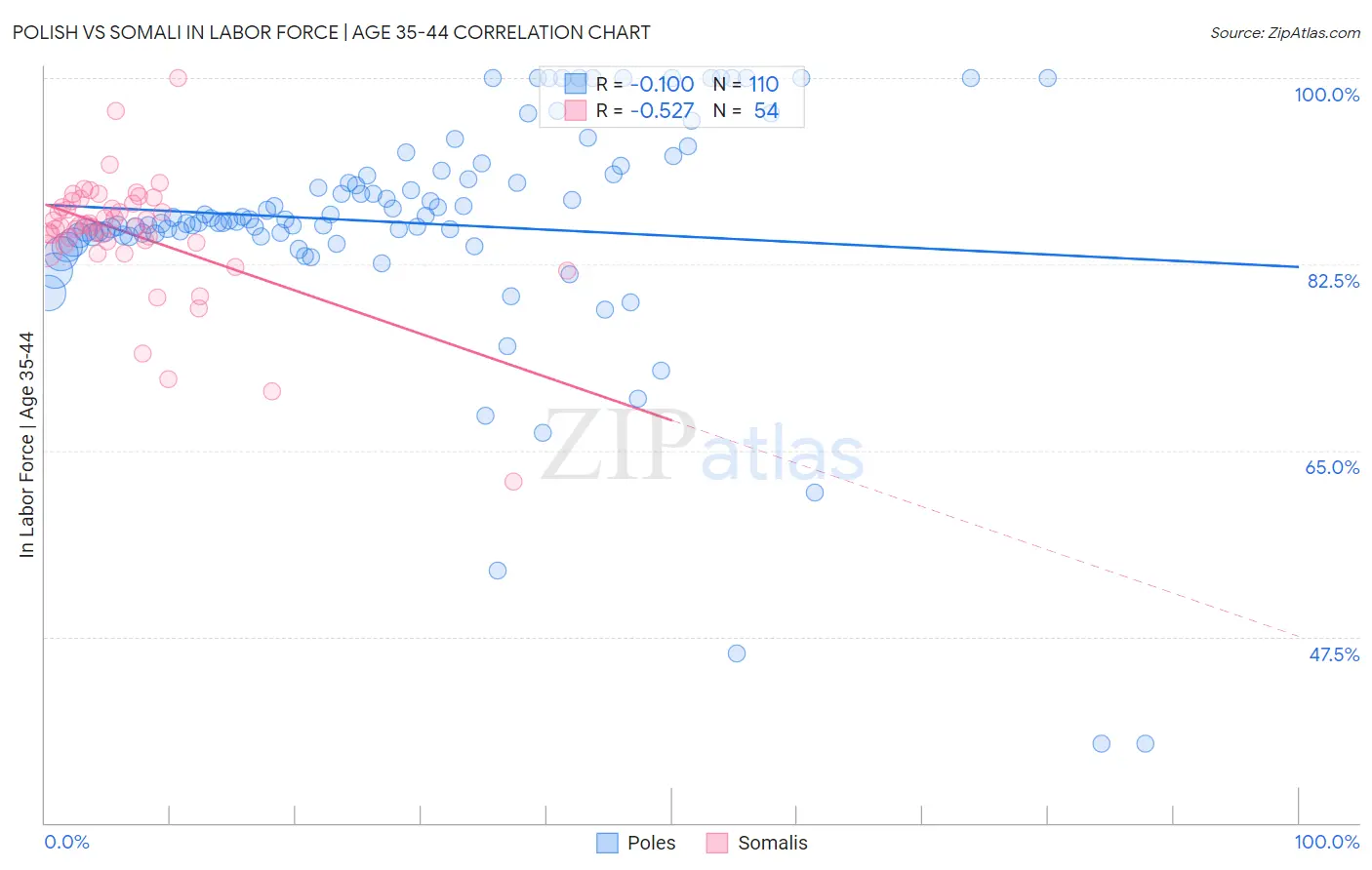 Polish vs Somali In Labor Force | Age 35-44