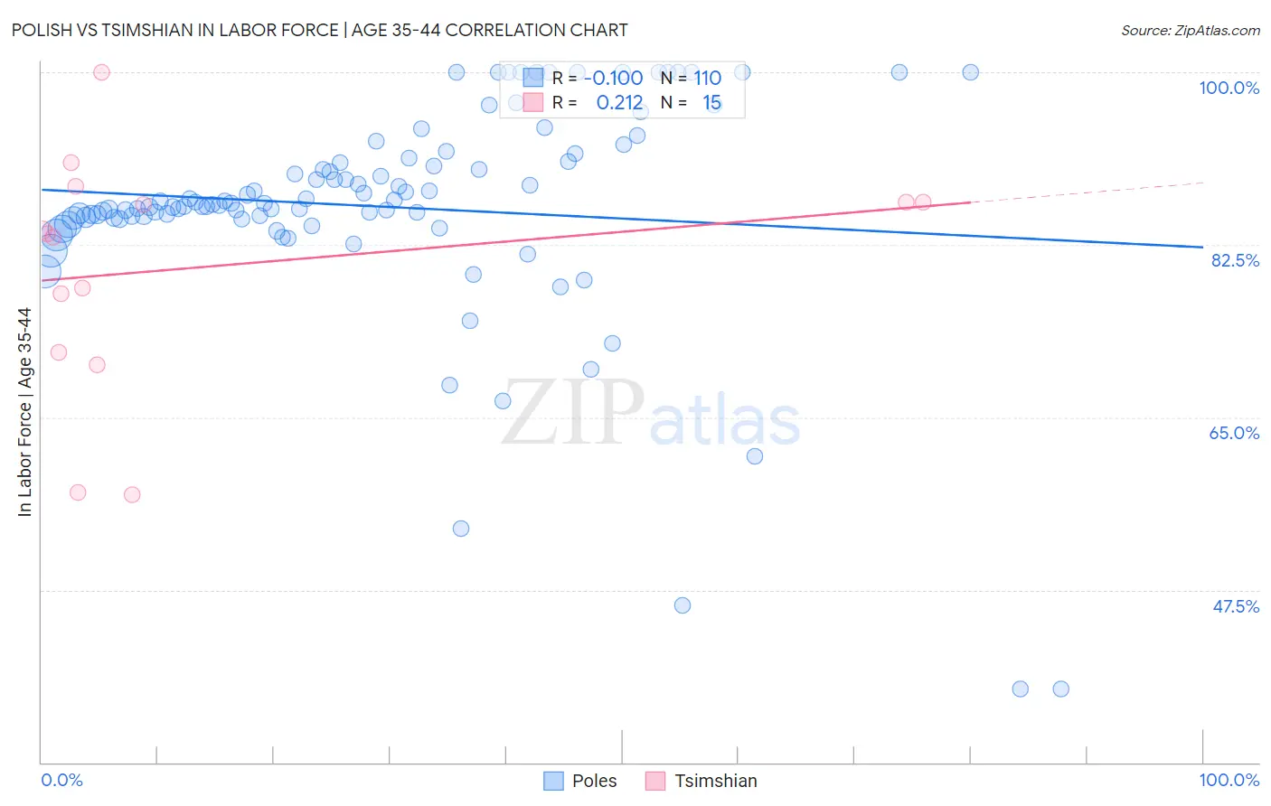 Polish vs Tsimshian In Labor Force | Age 35-44