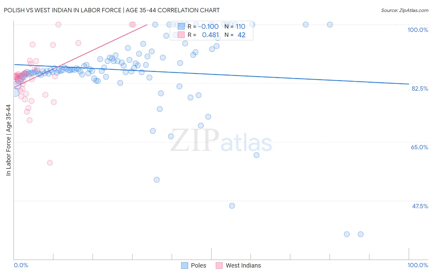 Polish vs West Indian In Labor Force | Age 35-44