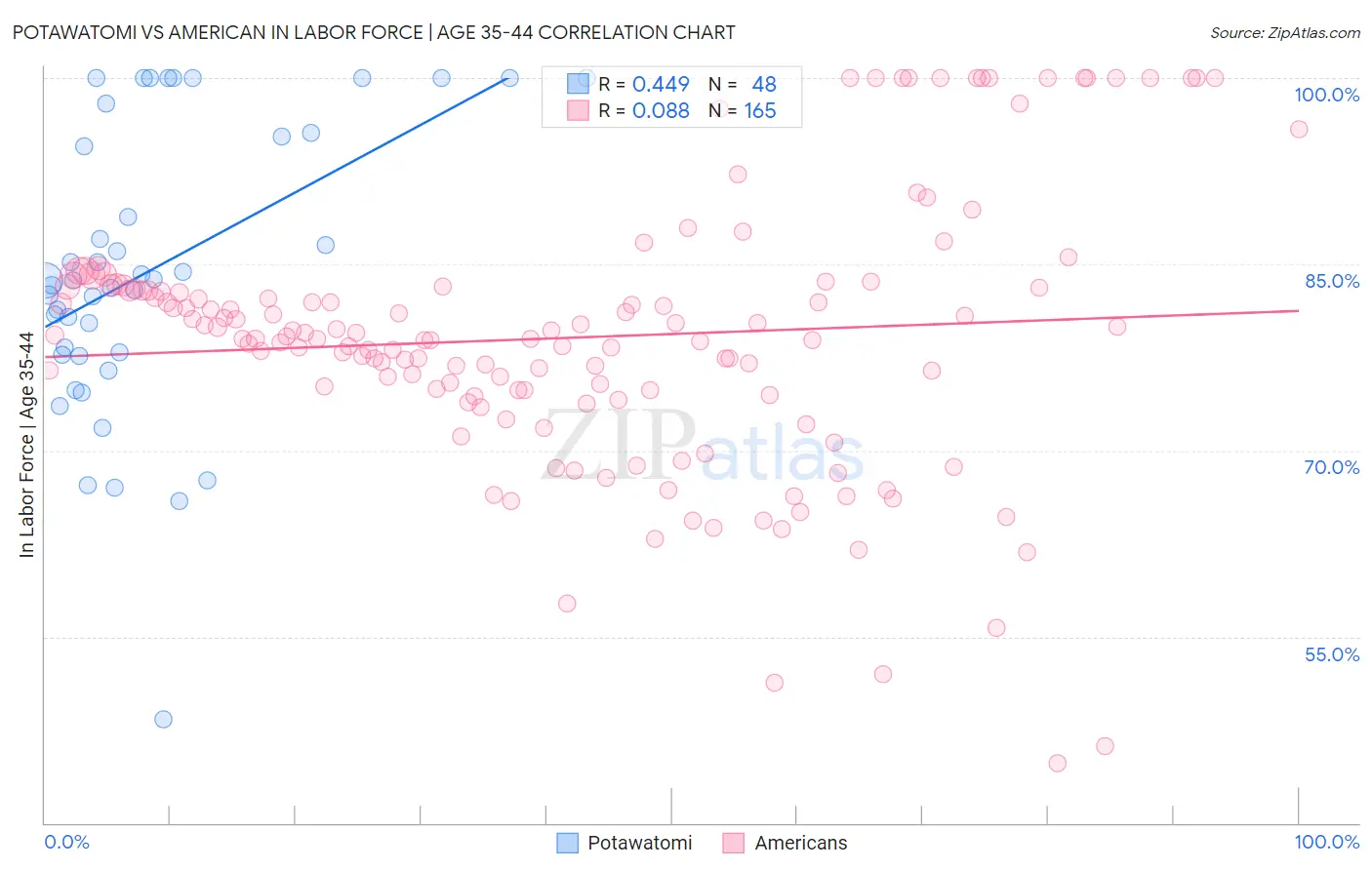 Potawatomi vs American In Labor Force | Age 35-44