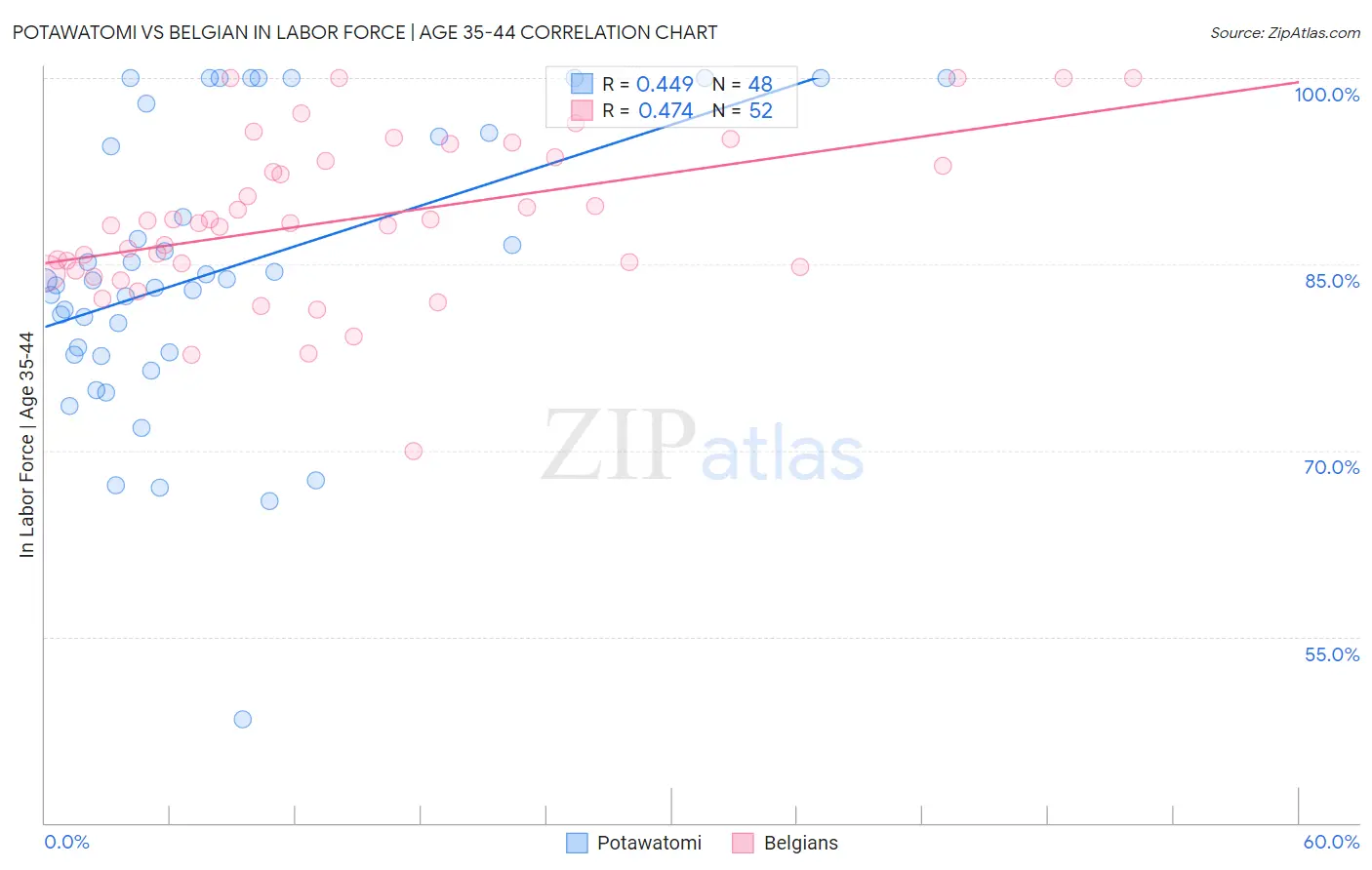 Potawatomi vs Belgian In Labor Force | Age 35-44