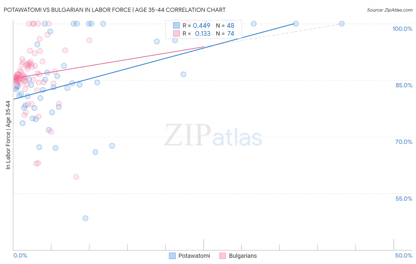 Potawatomi vs Bulgarian In Labor Force | Age 35-44